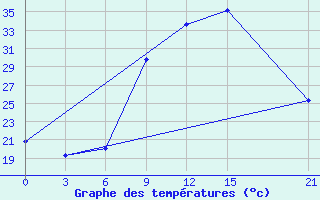 Courbe de tempratures pour Stip