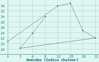 Courbe de l'humidex pour Bricany