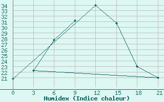 Courbe de l'humidex pour Malojaroslavec