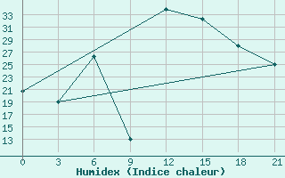 Courbe de l'humidex pour H-5'Safawi