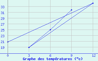 Courbe de tempratures pour Mafraq