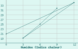 Courbe de l'humidex pour Mafraq