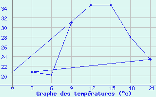 Courbe de tempratures pour Qyteti Stalin