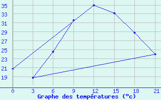 Courbe de tempratures pour H-5