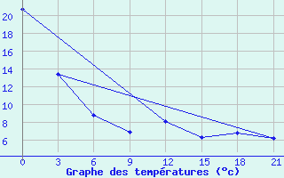 Courbe de tempratures pour Babuskin