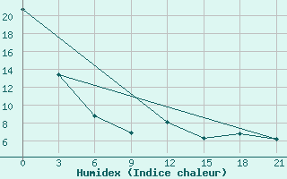 Courbe de l'humidex pour Babuskin