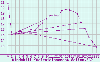 Courbe du refroidissement olien pour Saint Wolfgang