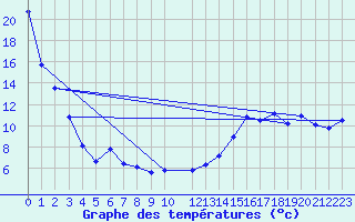 Courbe de tempratures pour Halkirk Agcm