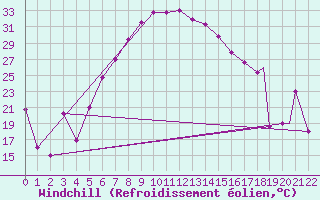 Courbe du refroidissement olien pour Murted Tur-Afb