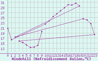 Courbe du refroidissement olien pour Chambry / Aix-Les-Bains (73)