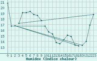 Courbe de l'humidex pour Nara