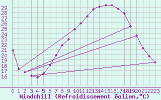 Courbe du refroidissement olien pour Fribourg (All)