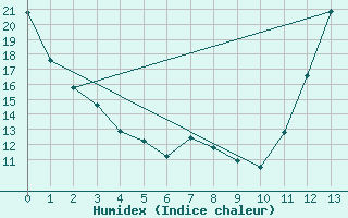 Courbe de l'humidex pour St Jovite