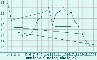 Courbe de l'humidex pour Sydfyns Flyveplads