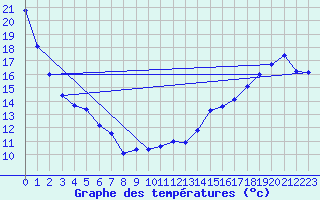 Courbe de tempratures pour Berens River CS , Man.