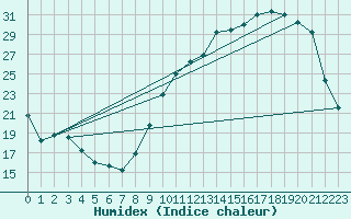 Courbe de l'humidex pour Nantes (44)