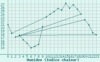 Courbe de l'humidex pour Aix-en-Provence (13)