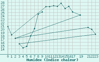 Courbe de l'humidex pour Bousson (It)