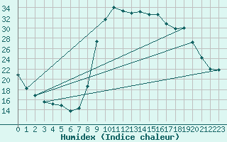 Courbe de l'humidex pour Saint-Michel-d'Euzet (30)