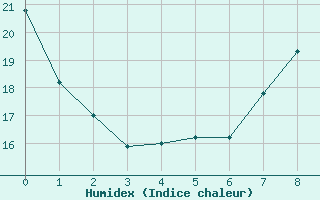 Courbe de l'humidex pour Ayamonte