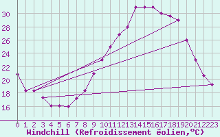 Courbe du refroidissement olien pour Mecheria