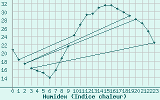 Courbe de l'humidex pour Bellengreville (14)