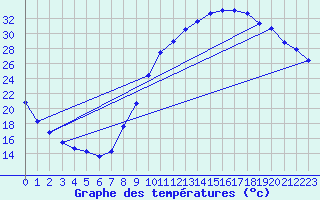 Courbe de tempratures pour Montlimar (26)