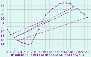 Courbe du refroidissement olien pour Montlimar (26)