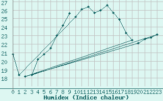 Courbe de l'humidex pour Holbaek