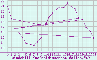 Courbe du refroidissement olien pour Lille (59)