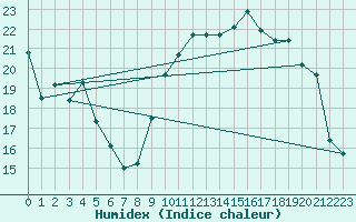 Courbe de l'humidex pour Biarritz (64)