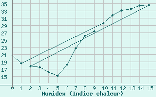 Courbe de l'humidex pour Tomelloso