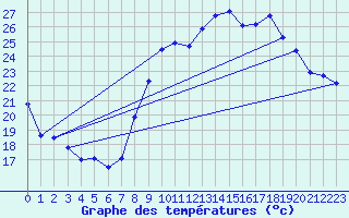 Courbe de tempratures pour Hyres (83)
