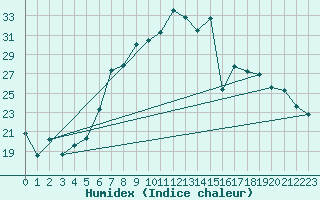 Courbe de l'humidex pour Gera-Leumnitz