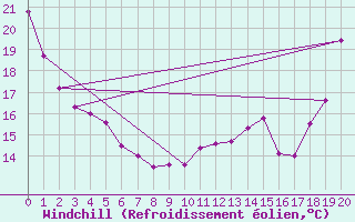Courbe du refroidissement olien pour Mount Forest, Ont.