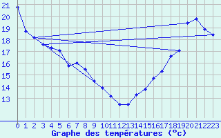 Courbe de tempratures pour Malahat