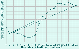 Courbe de l'humidex pour Florennes (Be)