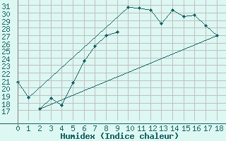 Courbe de l'humidex pour Aydin