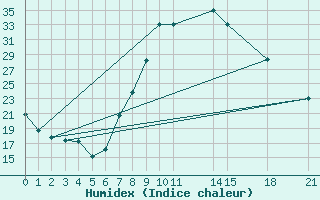 Courbe de l'humidex pour Tiaret