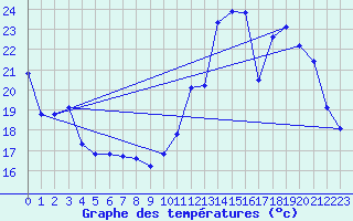 Courbe de tempratures pour Jarnages (23)