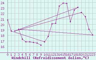 Courbe du refroidissement olien pour Jarnages (23)