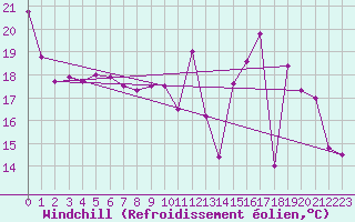 Courbe du refroidissement olien pour Genouillac (23)