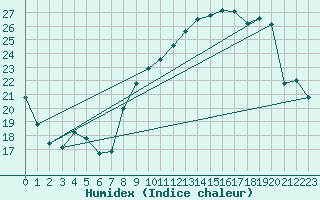 Courbe de l'humidex pour Als (30)