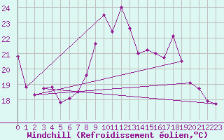 Courbe du refroidissement olien pour Bonneville (74)