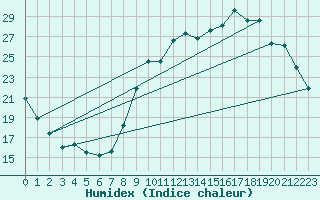 Courbe de l'humidex pour Nonaville (16)