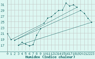 Courbe de l'humidex pour Rodez (12)