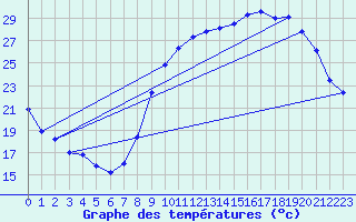 Courbe de tempratures pour Avord (18)