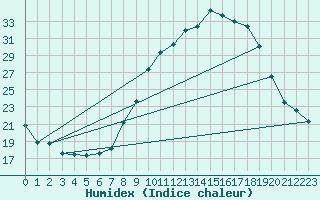 Courbe de l'humidex pour Avord (18)