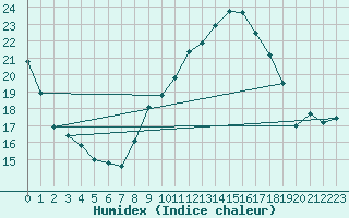 Courbe de l'humidex pour Braintree Andrewsfield