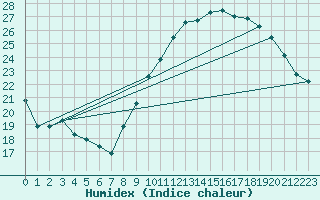 Courbe de l'humidex pour Les Pennes-Mirabeau (13)